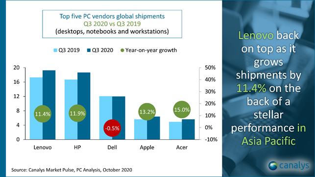全球第三季 PC 出貨量創十年新高！Lenovo 第一，Acer 成長幅度最大