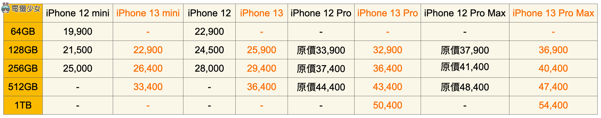 舊機降價 4000！iPhone 12、iPhone 13 系列價格比較 只差 1400 你會選誰？