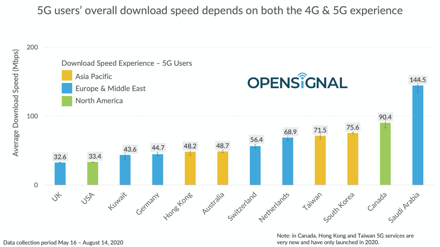 臺灣 5G 網速列全球第四名！第一名是沙烏地阿拉伯，網速達 144.5 Mbps