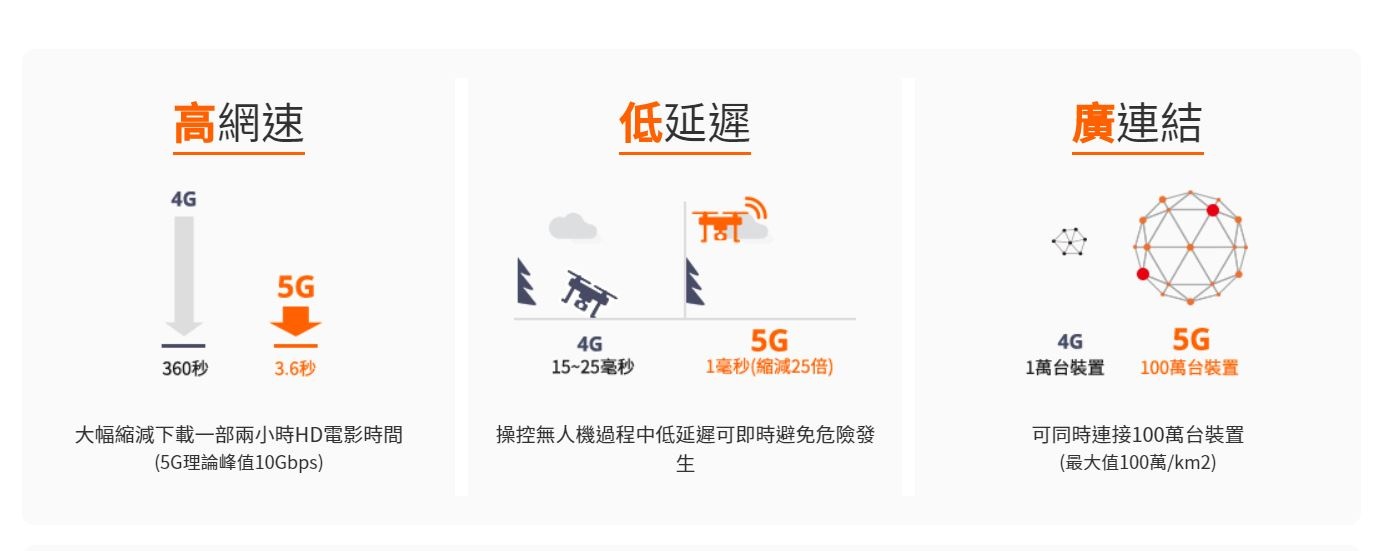 台灣能買哪些 5G 手機？怎麼看 5G 頻段是否有支援？