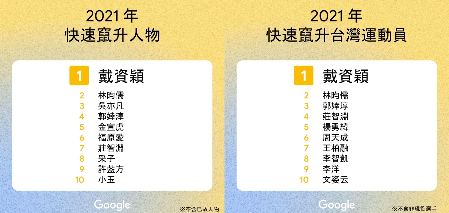 2021 年 Google 臺灣搜尋排行出爐！『 戴資穎 』登熱搜第一，年度關鍵字是『 NBA 』