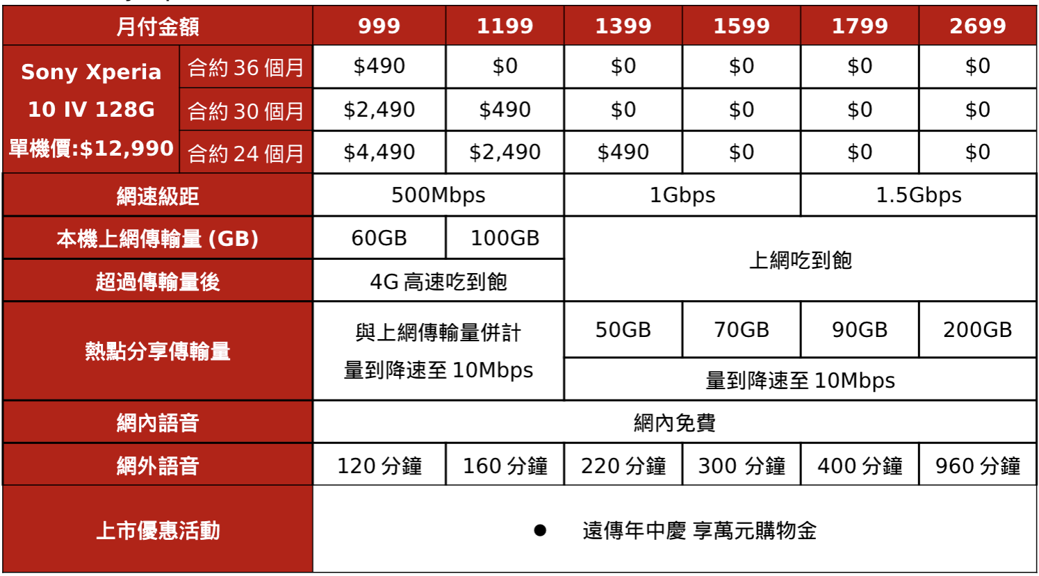 小巧精幹～Sony Xperia 10 IV，攜手台灣三大電信推出優惠資費方案
