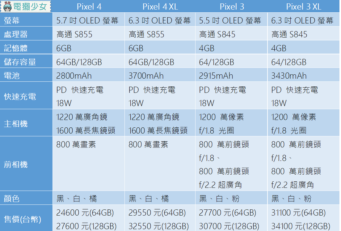 Pixel 4 正式發表，新增Soli晶片支援隔空手勢操作， Pixel 4、Pixel 4 XL 售價24600、29550元起，10/24全球開賣！