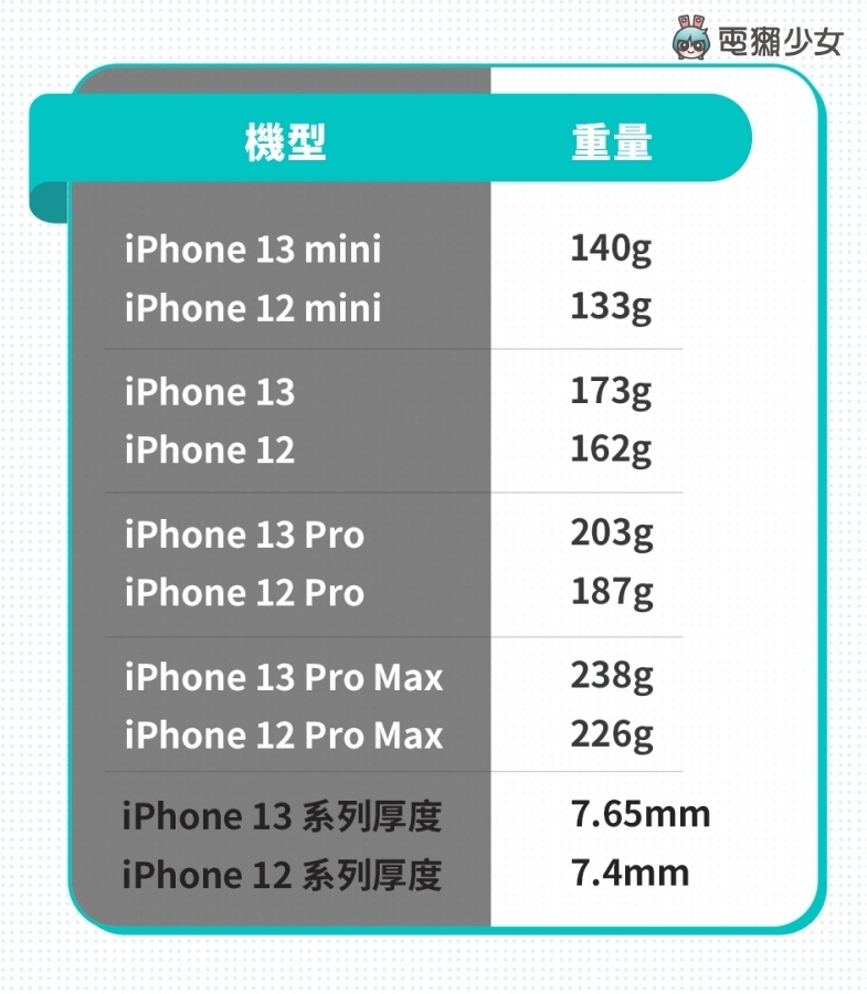 iPhone 13 系列值得買嗎？誰適合買哪支？現在買降價的舊機是否更超值？