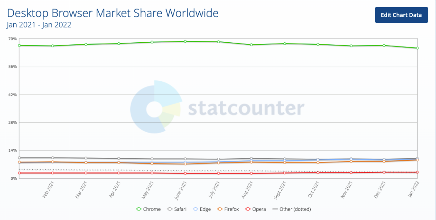 逐漸被 Microsoft Edge 追上！Safari 有可能不再是全球第二多人用的瀏覽器