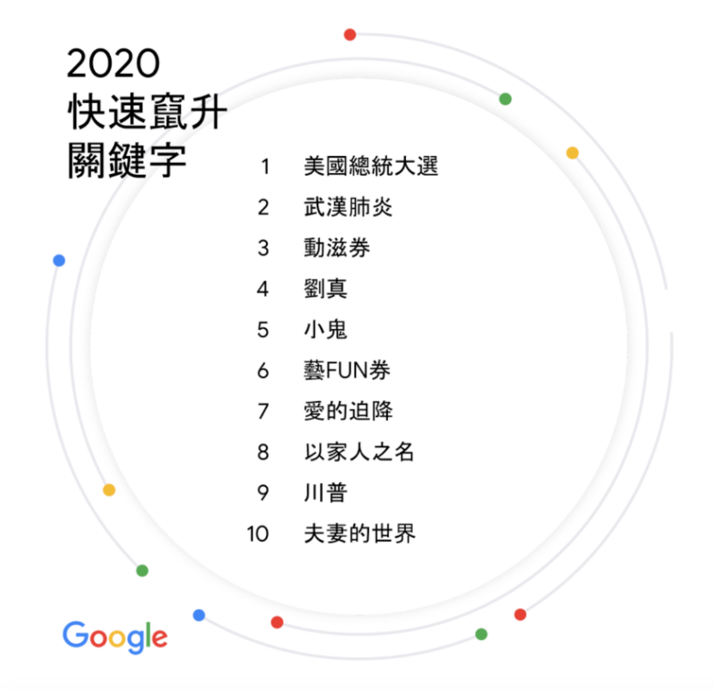 2020 年度 Google 搜尋排行榜  『 鬼滅之刃 』、『 像極了愛情 』都上榜！