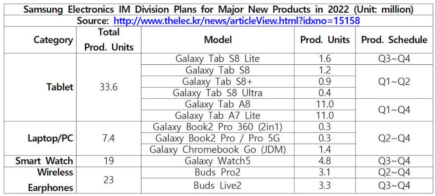 三星明年將推出六款平板，Galaxy Watch 5 與 Buds Pro 2 會在下半年度亮相！