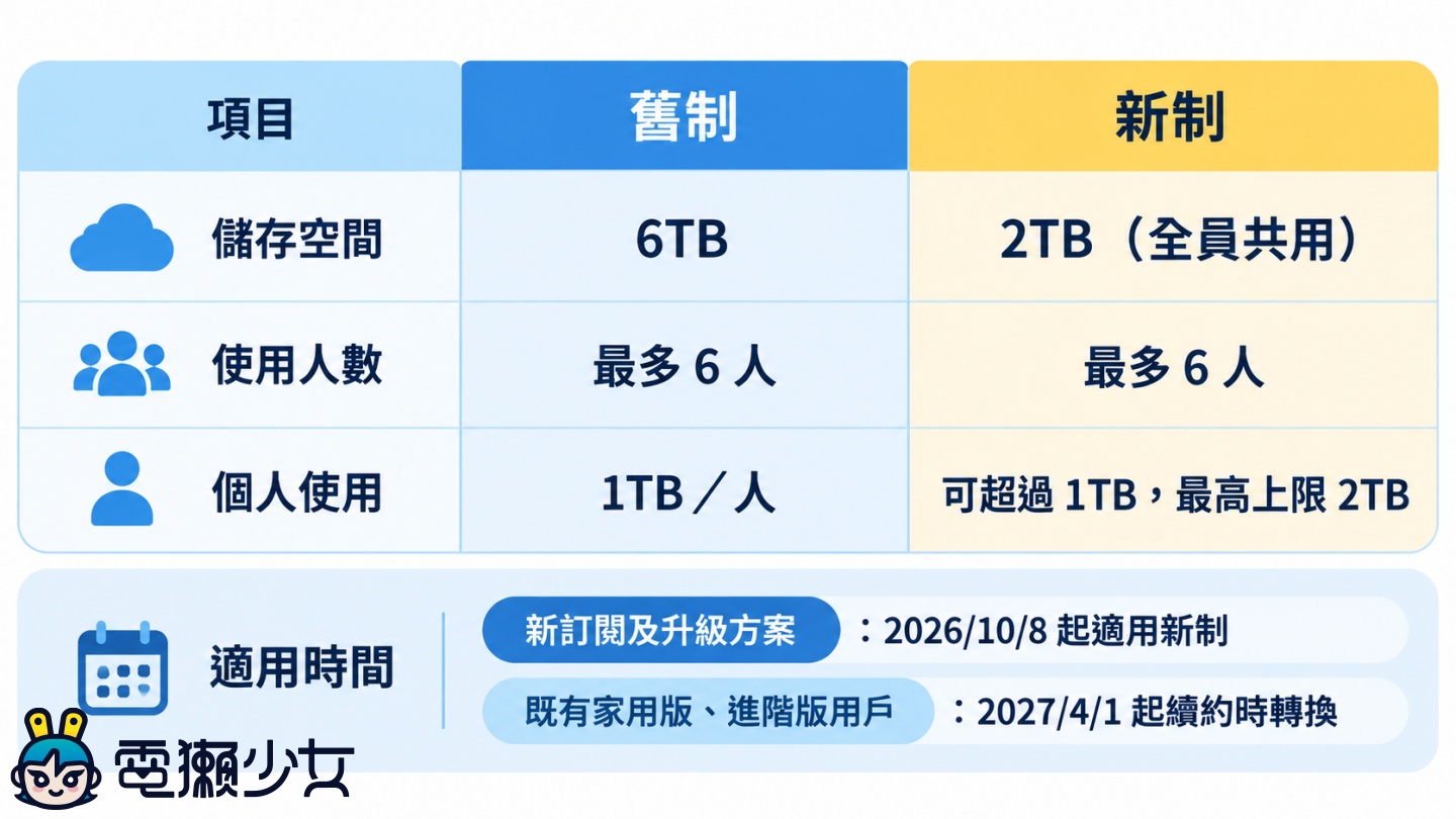 Microsoft 365 雲端空間縮水！6TB 變 2TB，OneDrive 超額怎麼辦？