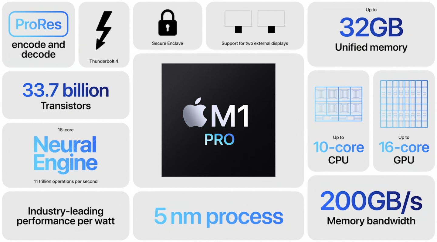 新 MacBook Pro 竟然有瀏海！配上兩款新晶片 M1 Pro、M1 Max 效能部分真的強到沒朋友 最低售價 59,900 起！
