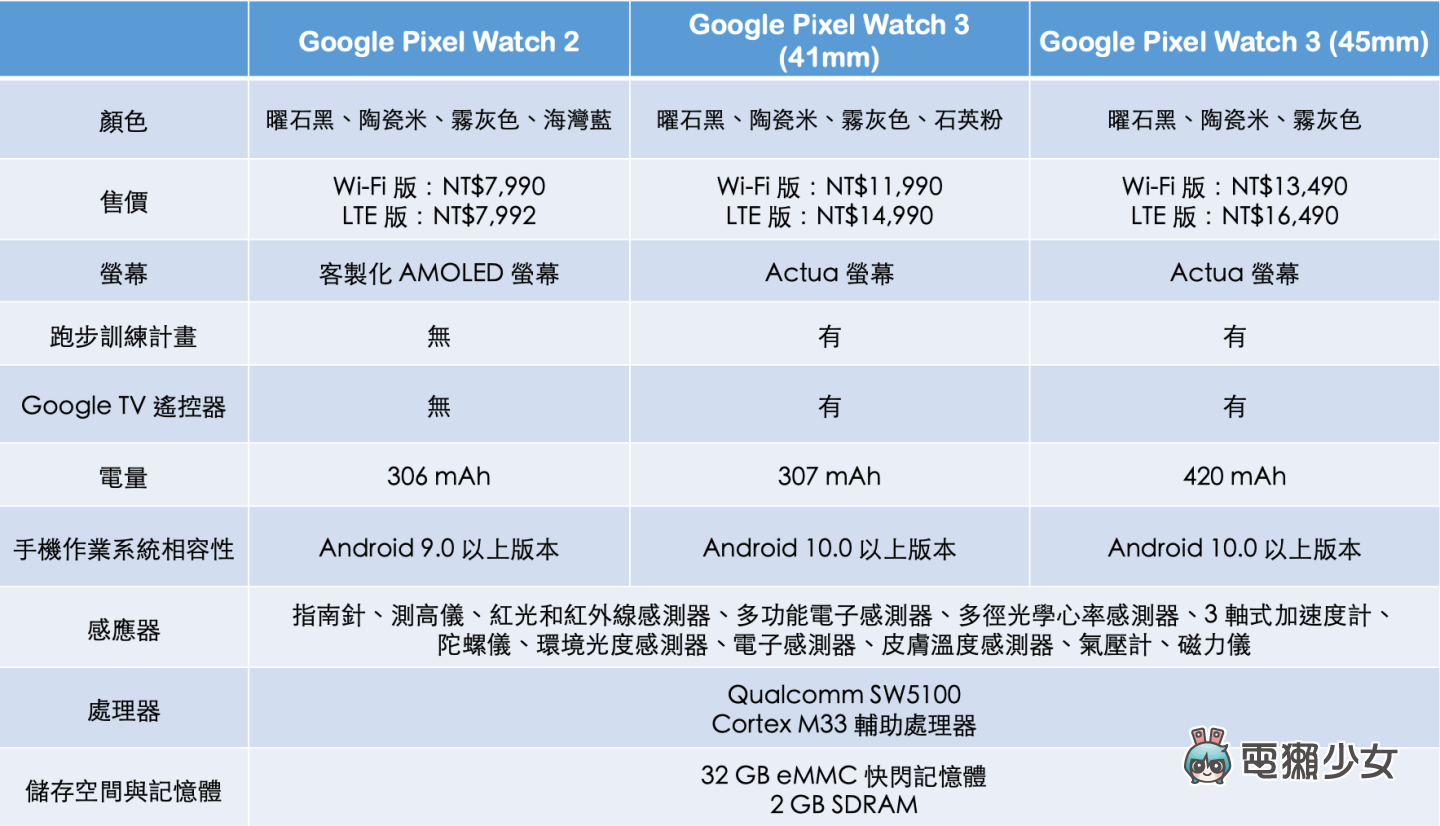 Google Pixel Watch 3 該買嗎？升級亮點快速看：推兩種尺寸、邊框變小、加入跑步建議、還可當 Google TV 遙控器