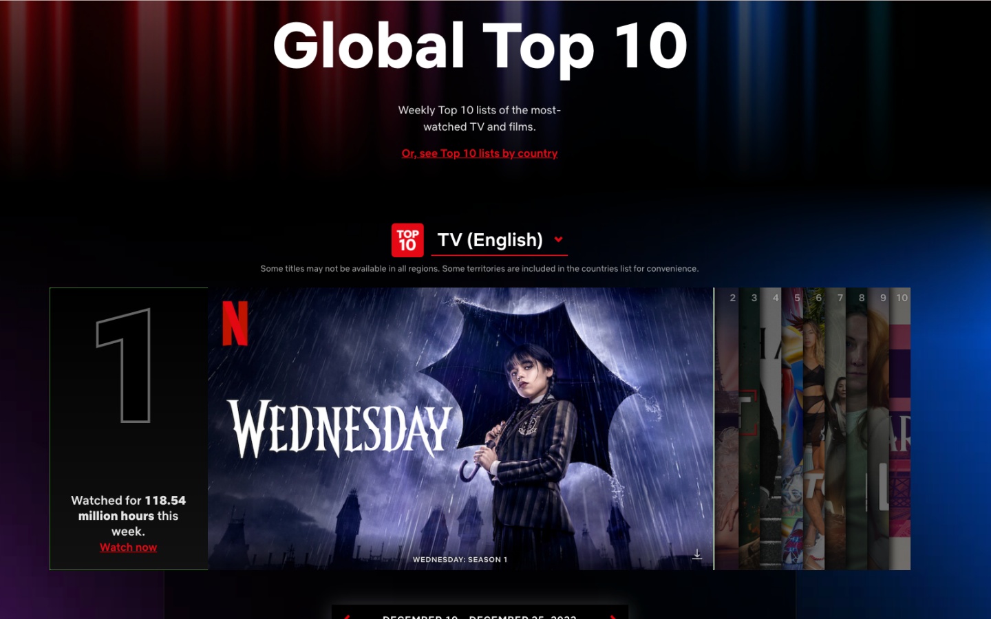 Netflix 2022 年全球熱門榜單來了！《怪奇物語》、《星期三》、《食人魔達默》熱銷國際 但台灣卻不買單？