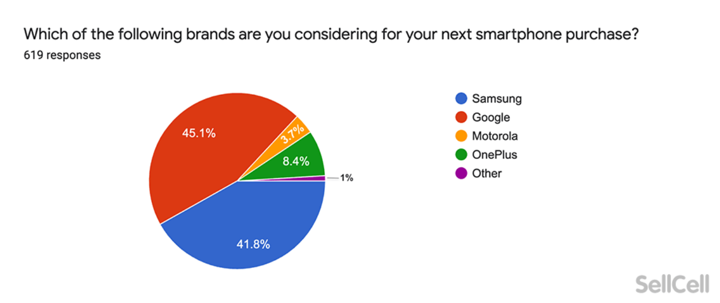 外媒調查發現有 64.1% 的用戶不想換 iPhone 13！跳槽手機首選的品牌會是 Google