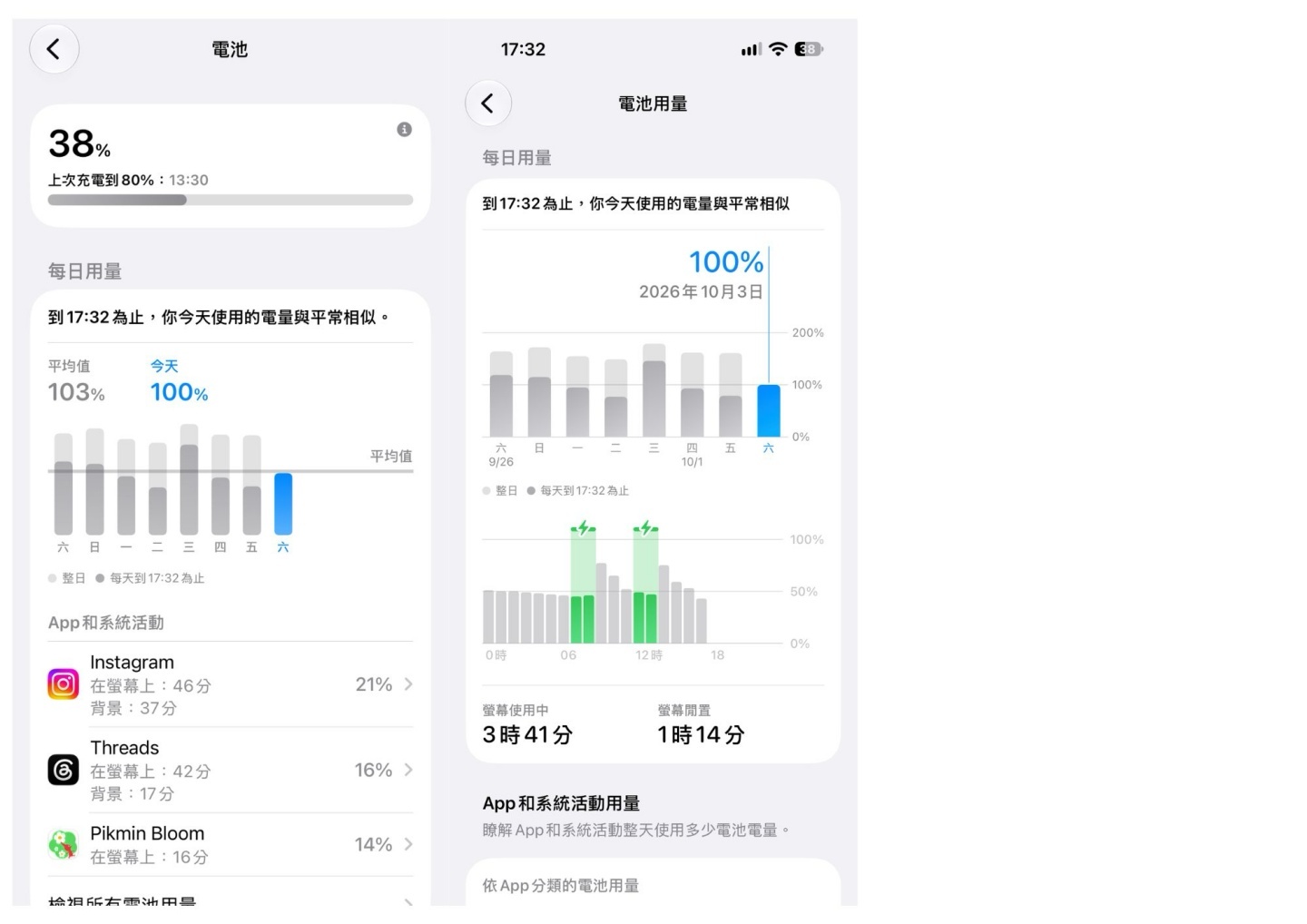 實測 iOS 27「連線輔助」功能：開啟真的會讓 iPhone 更耗電嗎？