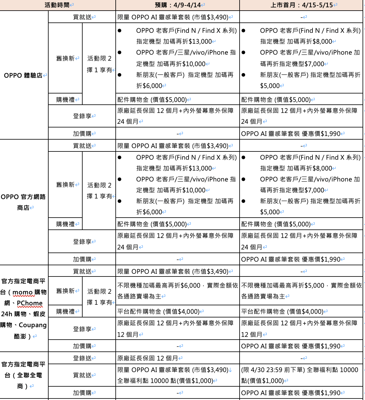 摺痕幾乎消失了!OPPO Find N6 台灣上市,2 億畫素哈蘇 + 6000mAh 摺疊旗艦只要 $68,990 摺痕幾乎消失了!OPPO Find N6 台灣上市,2 億畫素哈蘇 + 6000mAh 摺疊旗艦只要 $68,990