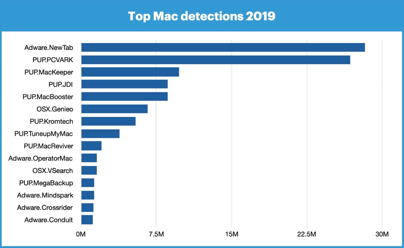 資安公司數據顯示：蘋果 Mac 上偵測到的惡意軟體，首次超過 Windows