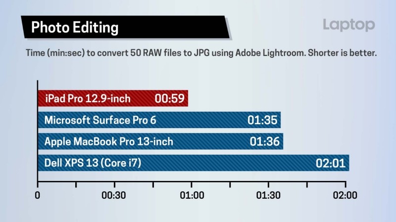 新iPad Pro和Surface Pro 6、MacBook Pro、Dell XPS 13多款筆電比拚效能！讓人好奇的結果是？