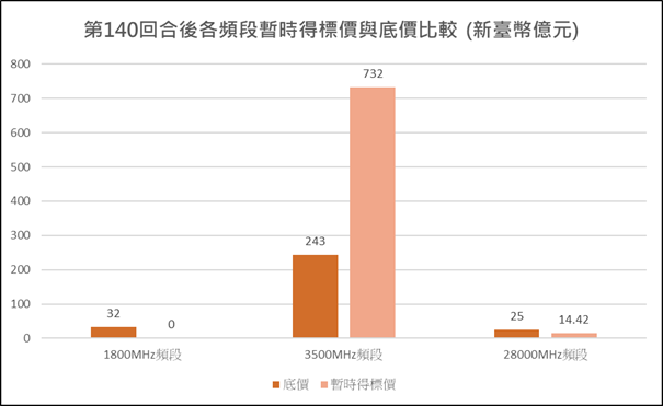 為台灣 5G 時代做準備！電信五雄激烈搶標 競價超高已破 746 億新台幣！