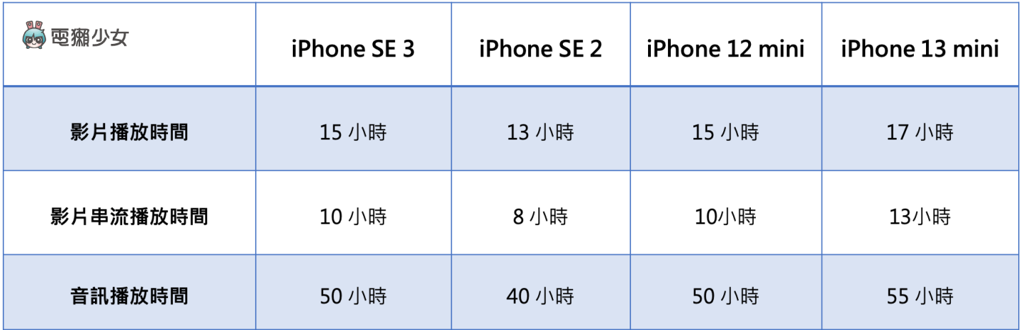 iPhone SE 電量出爐！突破 2,000mAh，續航和前代相比有所提升 加映：和 iPhone 13 mini／ iPhone 12 mini 的續航比較