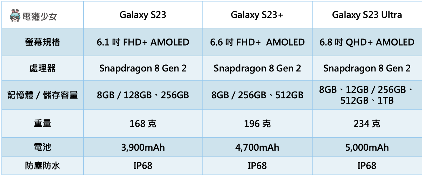 三星最新旗艦機 Galaxy S23 系列三支手機如何挑選？除了大小以外差別在哪裡？一篇讓你懂