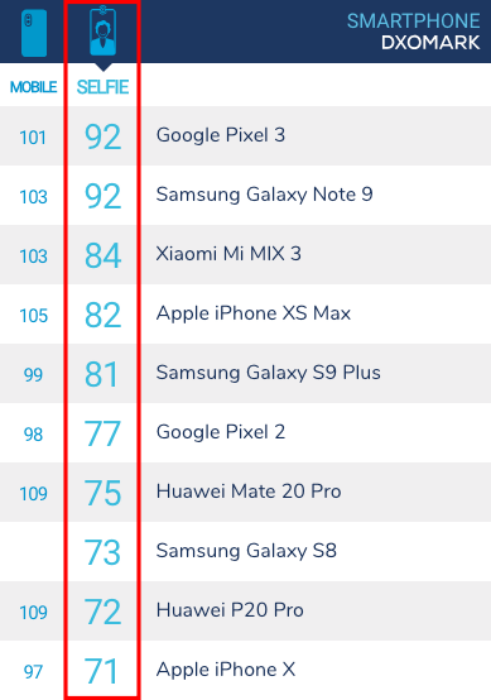 DxO Mark竟然有自拍排行榜了？目前Pixel 3和Note 9並列第一，前十名的結果你滿意嗎？