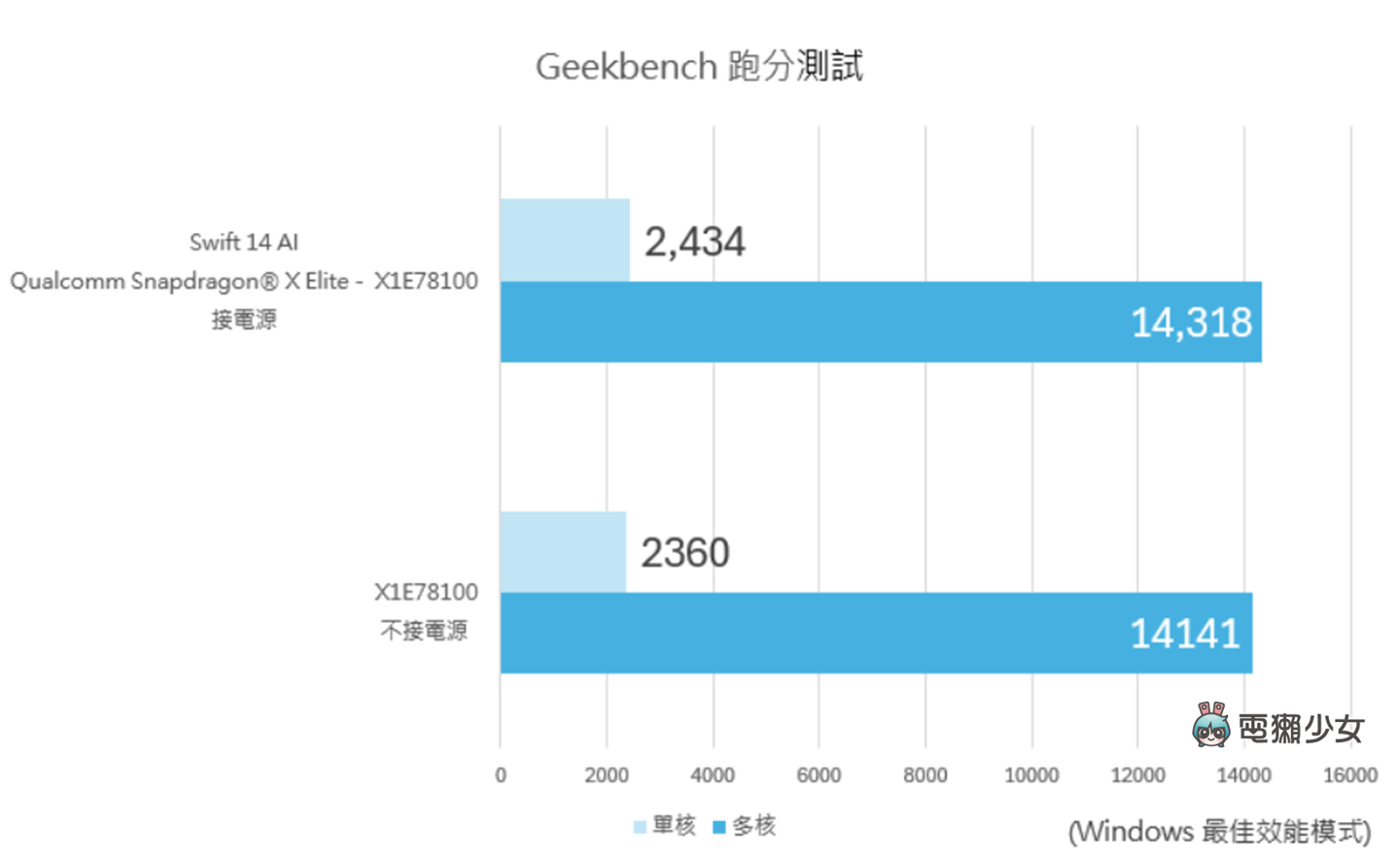 Acer 家的高通處理器筆電 Swift 14 AI 來囉！超過 20 小時續航力