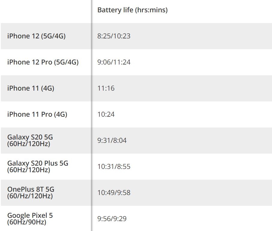 外媒實測 iPhone 12 電量：續航略輸前代，5G 比 4G 多耗費 20% 電力
