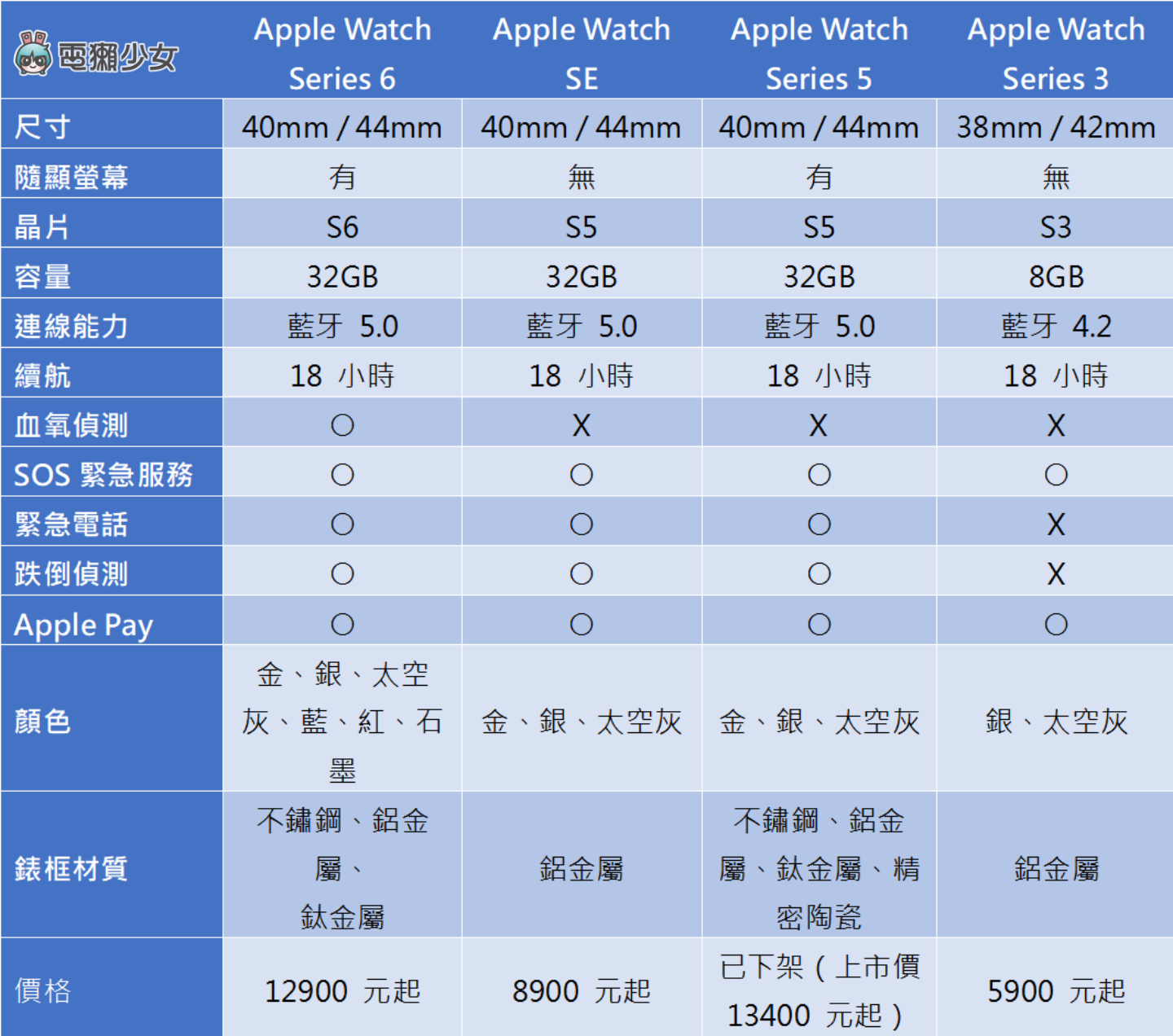 差四千！新款 Apple Watch Series 6 跟 Apple Watch SE 規格比較，我該選哪支？
