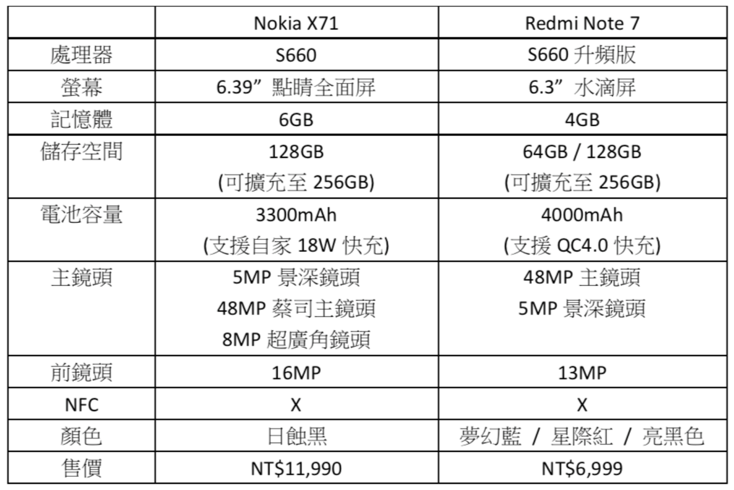 比較｜售價差一半！Nokia X71與紅米Redmi Note 7全方位比一比，到底要選哪支？