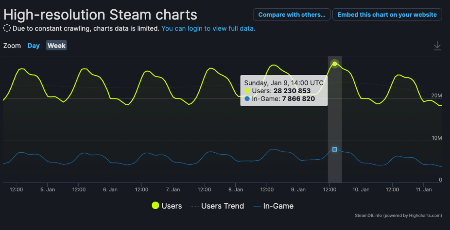 Steam 同時在線人數突破 2800 萬人！來看看最近大家在玩的遊戲／用的硬體設備是哪些