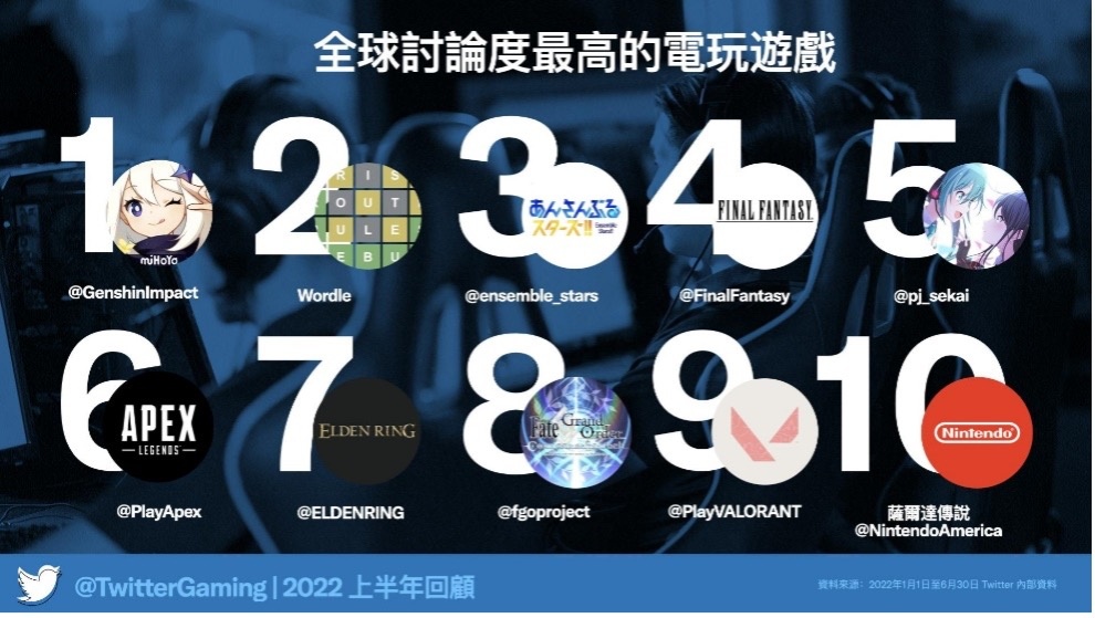 推特 2022 上半年電玩數據出爐：《原神》蟬聯榜首，Wordle 異軍突起戰勝《Final Fantasy》成第二