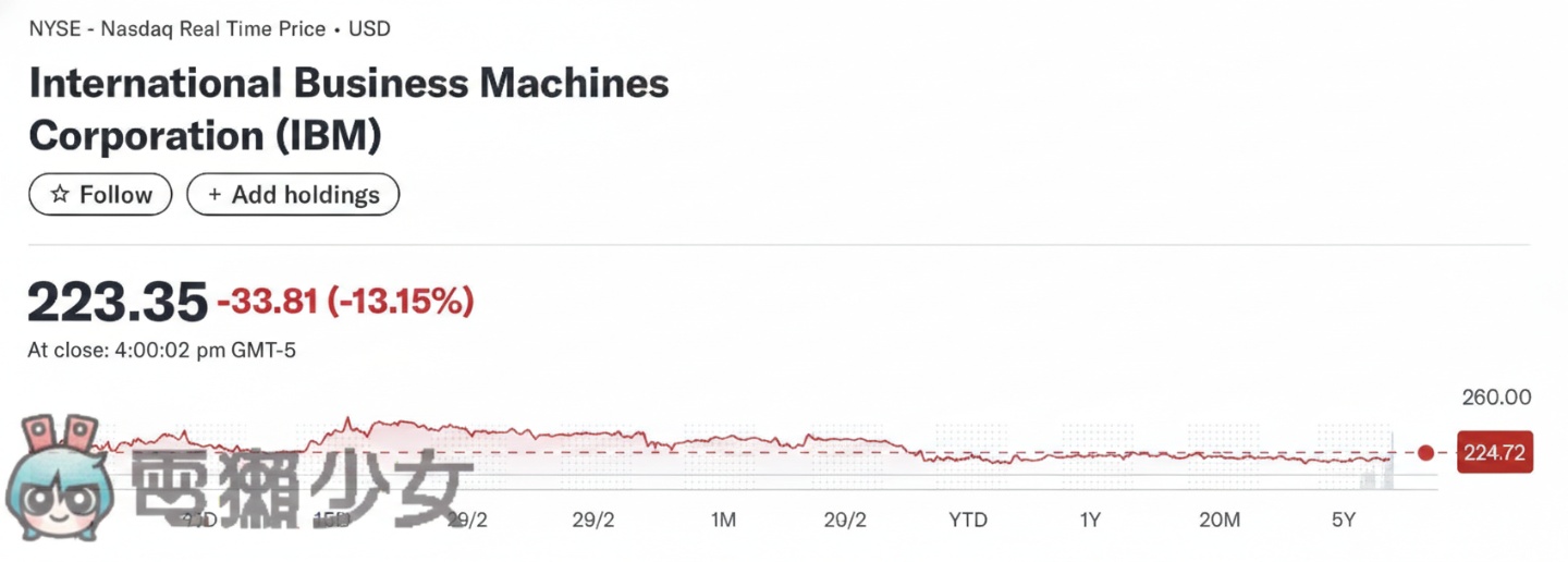AI 大廠 Anthropic 的一篇部落格文章讓 IBM 股價崩掉 13%,AI 這次瞄準的是全球最老的程式語言! AI 大廠 Anthropic 的一篇部落格文章讓 IBM 股價崩掉 13%,AI 這次瞄準的是全球最老的程式語言!