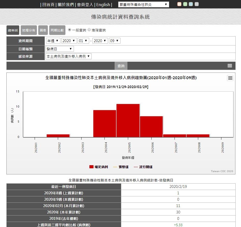 衛福部公布武漢肺炎台灣確診分布圖 大台北地區目前確診人數最多、中年人發病率最高