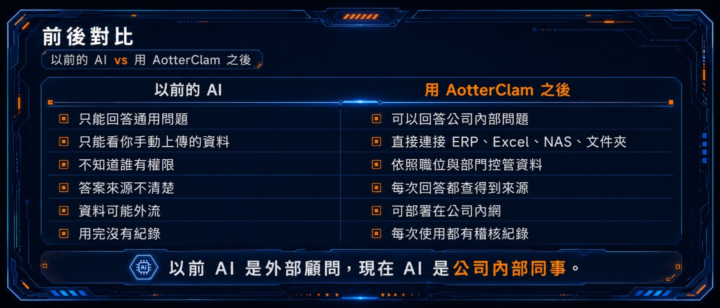 AotterClam AI 是什麼？深耕第一方數據近 10 年、上市櫃企業用它做 AI 治理與 Agentic AI 落地｜電獺少女