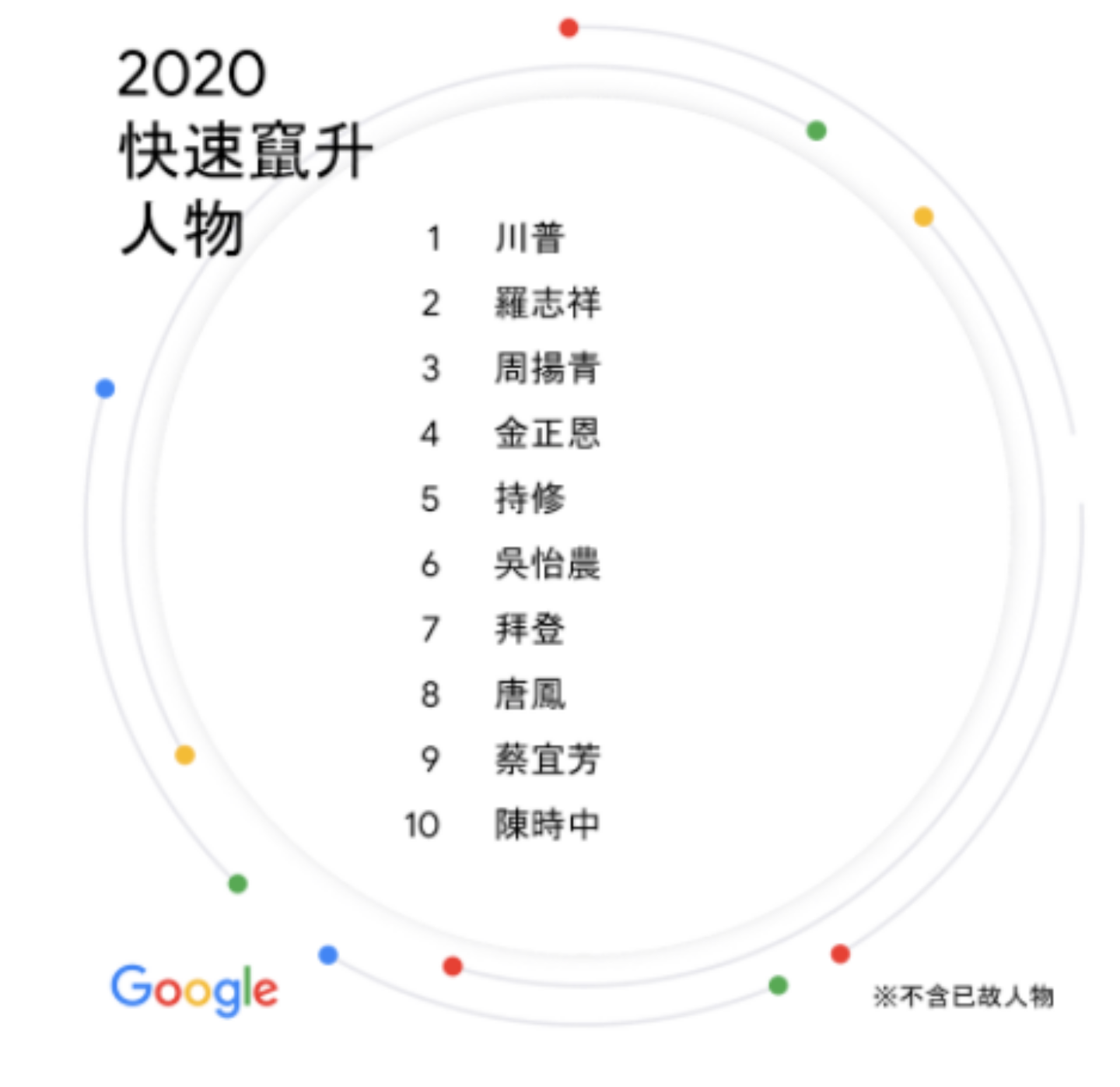 2020 年度 Google 搜尋排行榜  『 鬼滅之刃 』、『 像極了愛情 』都上榜！