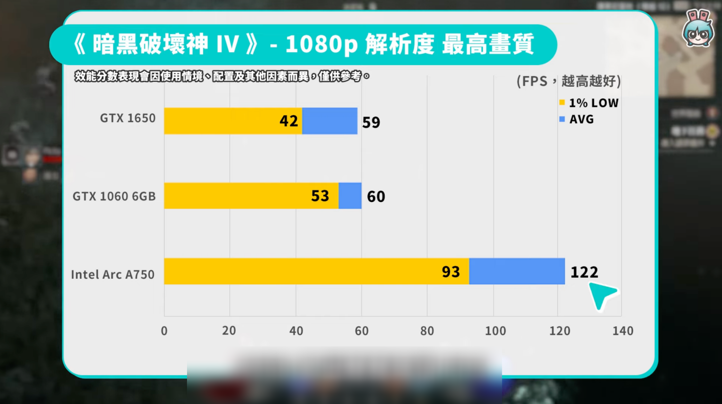 Intel Arc A750 vs NVIDIA GTX 1650／GTX 1060 6GB 差多少？實測效能一次看