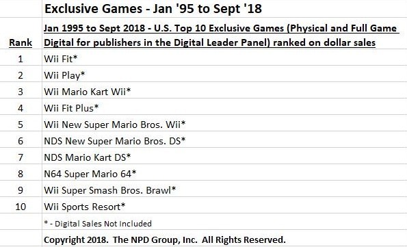 1995年至今全美獨佔遊戲銷售排行 前十名竟然由任天堂全包了？
