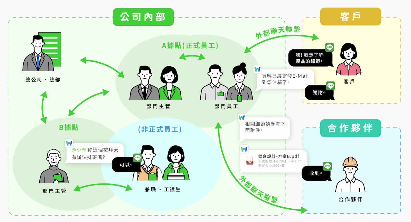 不用再切換 App 了!酷必資訊用 LINE WORKS 把 ERP、CRM 塞進聊天視窗 不用再切換 App 了!酷必資訊用 LINE WORKS 把 ERP、CRM 塞進聊天視窗