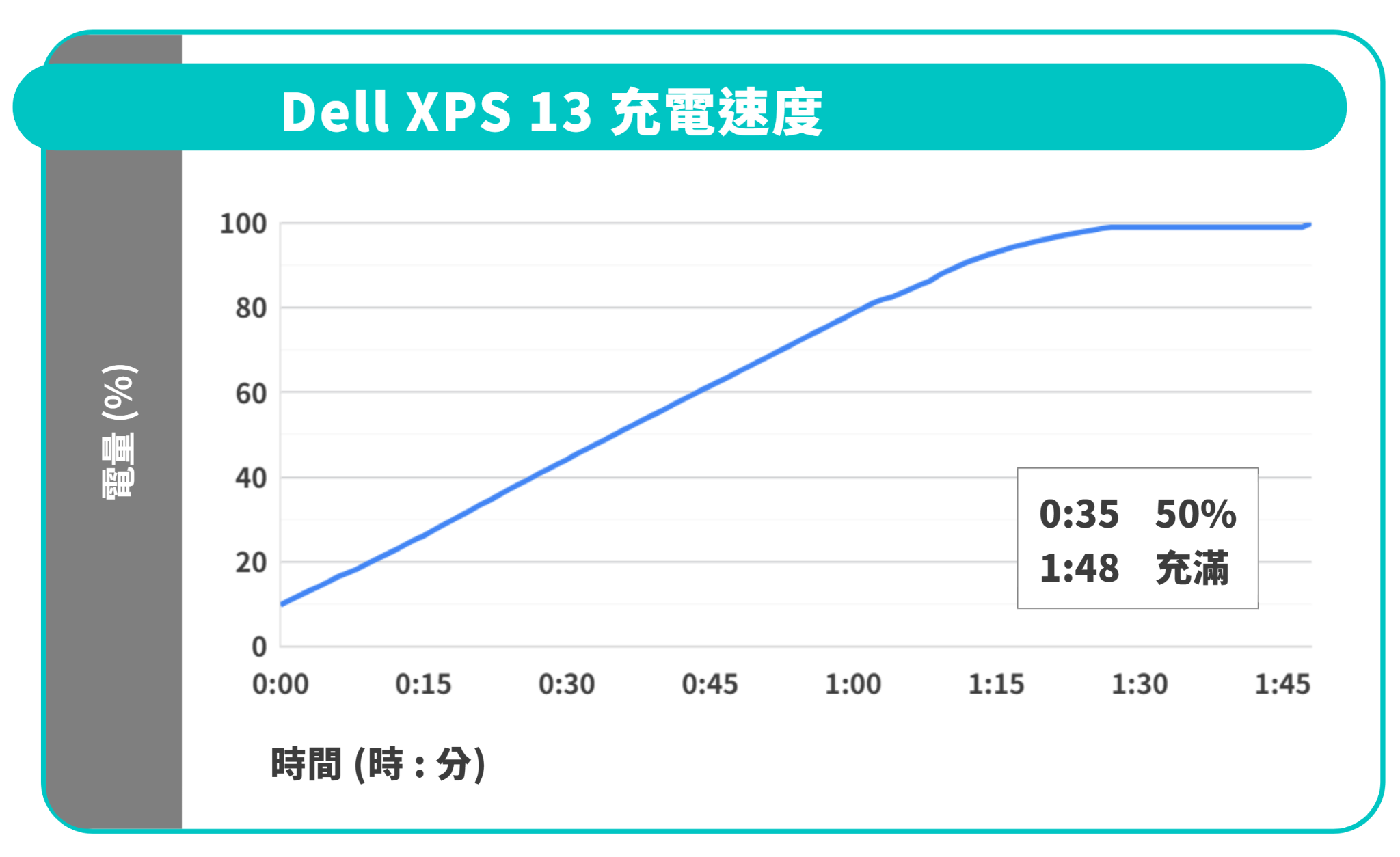 Dell XPS 14 & 13：氣質跟能力相符的旗艦筆電回歸了 🔊