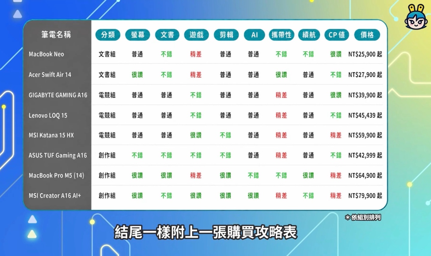 2026 開學筆電怎麼買？文書、電競到創作， 8 台熱門筆電推薦給你！