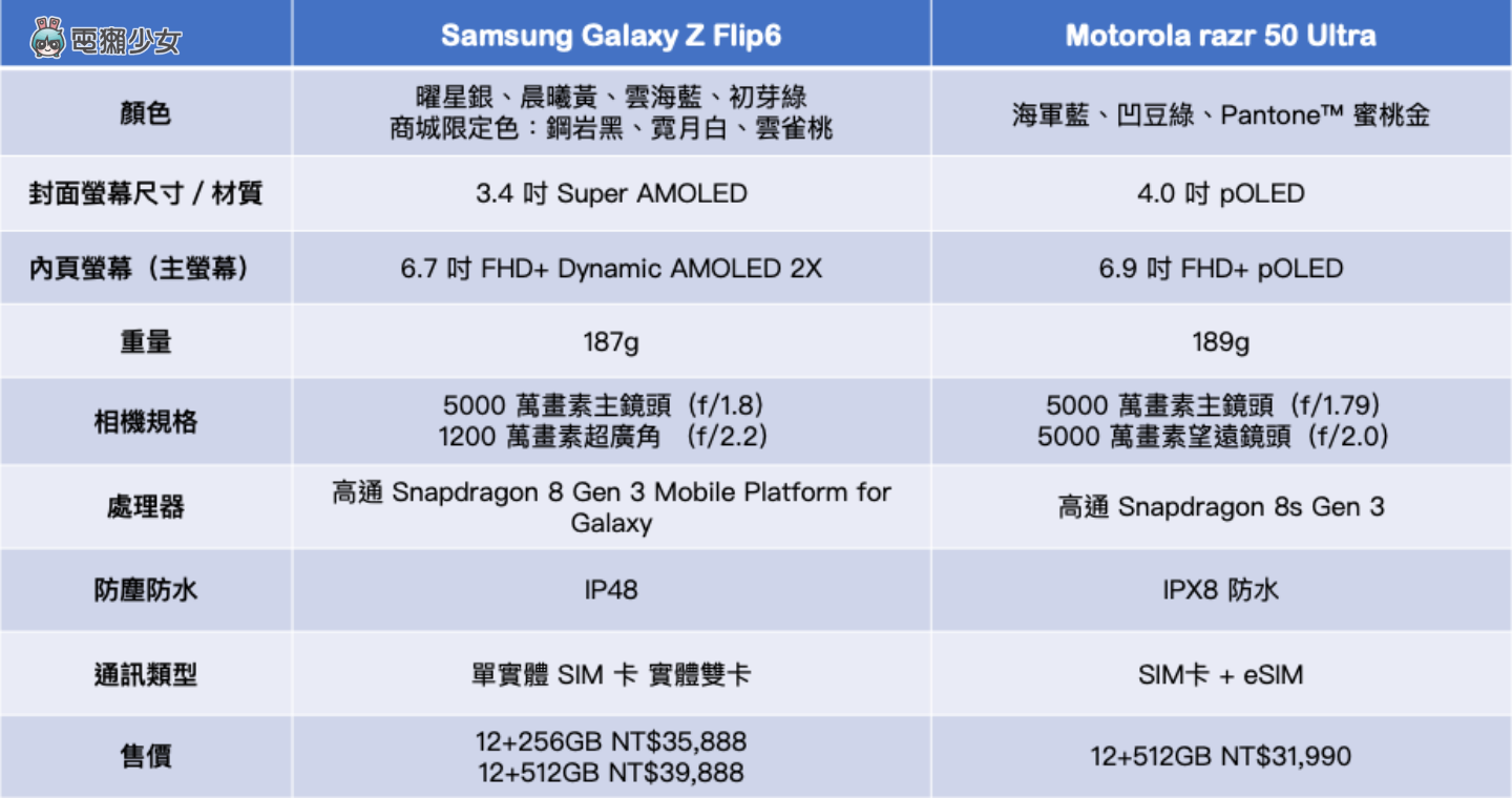 摺疊手機 三星摺疊機 Galaxy Z Flip6 vs Motorola razr 50 Ultra：規格、價格、續航比較