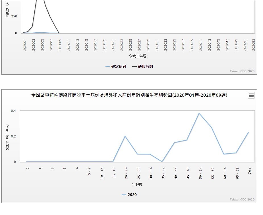 衛福部公布武漢肺炎台灣確診分布圖 大台北地區目前確診人數最多、中年人發病率最高