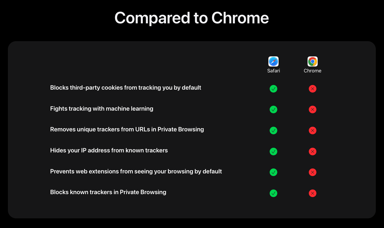 Safari 比 Chrome 更好用？Apple 開戰 Google 不安全、隱私防護有漏洞