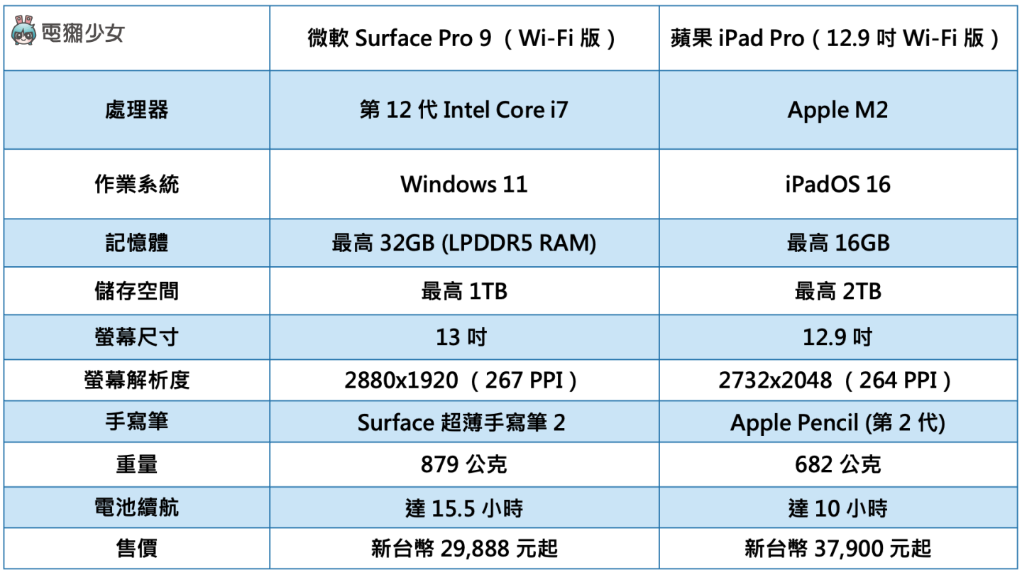 高規格平板誰贏？微軟 Surface Pro 9 對決蘋果 iPad Pro！到底如何選擇？