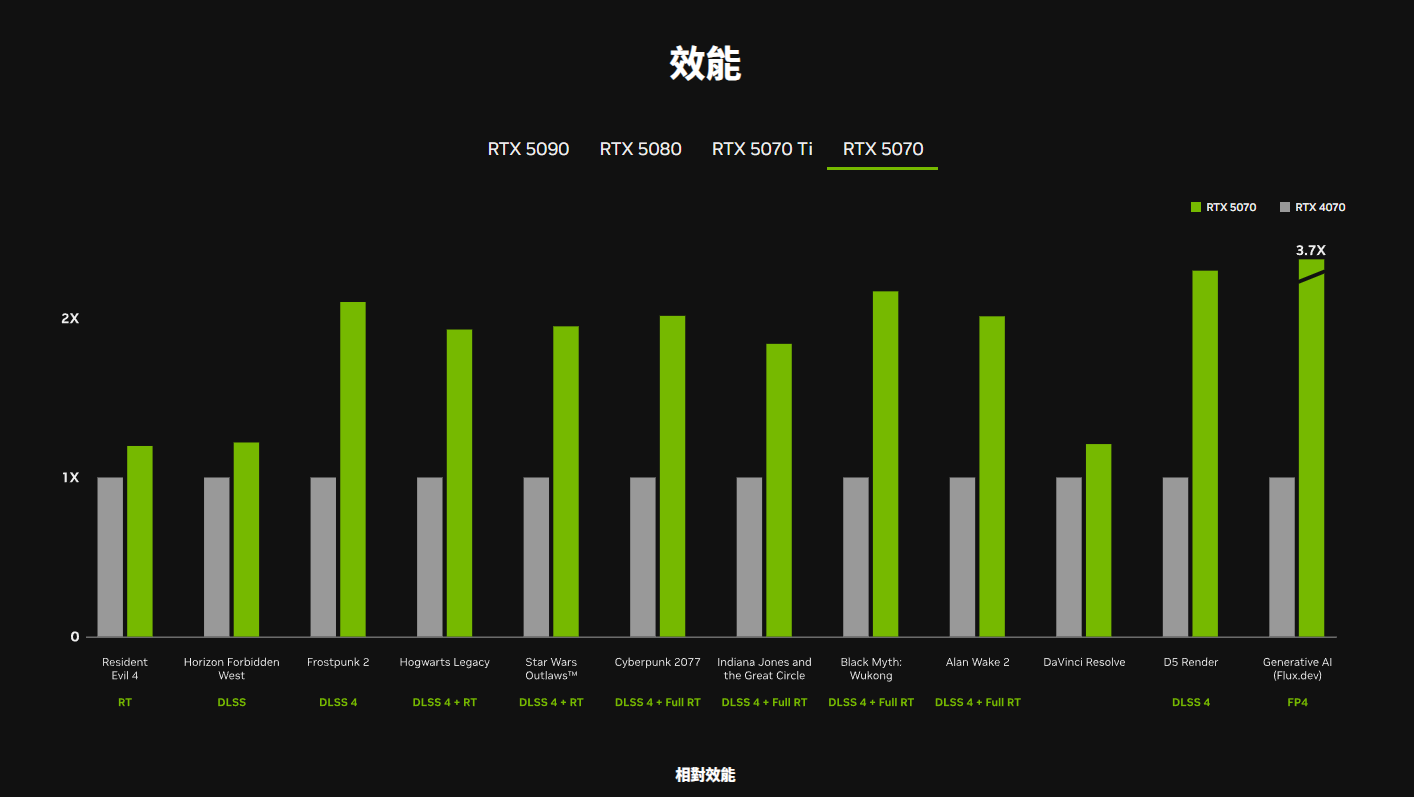 NVIDIA GeForce RTX 50 系列 GPU 值得入手嗎？會為哪些用戶帶來影響呢？