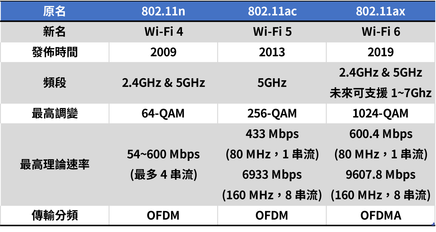 Wi-Fi 6 是什麼？有多快？ 跟以前的 802.11 開頭的標準有什麼差？ 解析給你聽！