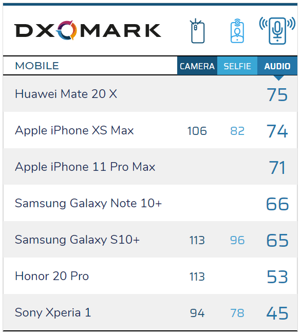 測相機的評分網站DxOMark也要測手機音質了！播放、錄音皆為評分項目