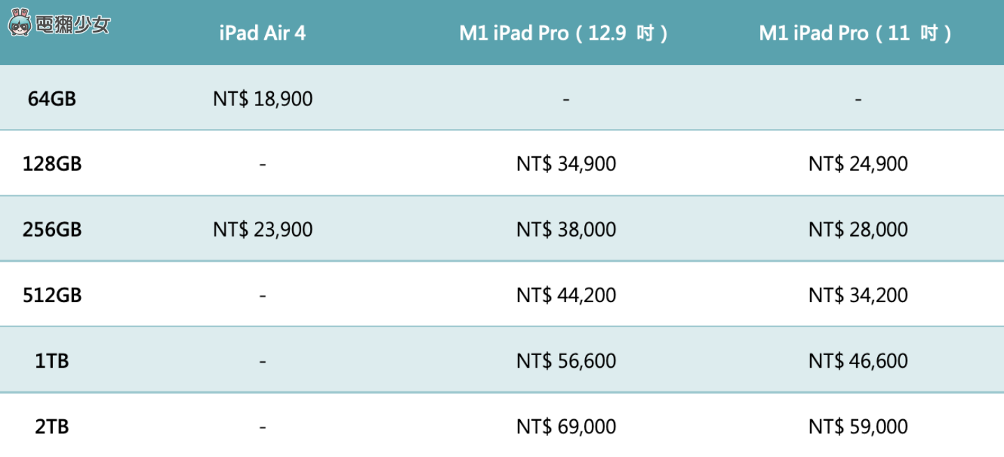懶人包！新舊兩代 iPad Pro 和 iPad Air 4 的特色、規格，一次統整比給你！