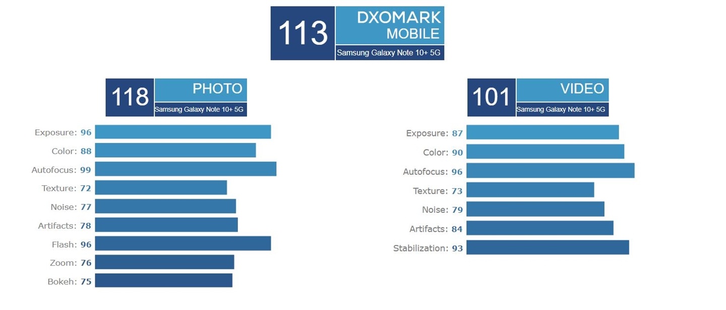 擠下華為，三星Note 10+ 5G前後鏡頭均獲得DxO Mark第一寶座！