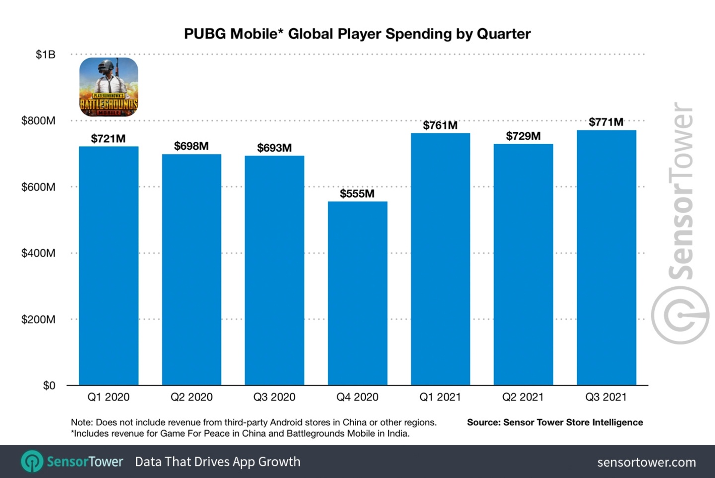 《PUBG M》在全球營收突破 70 億美元 成 2021 年第二賺錢的手遊