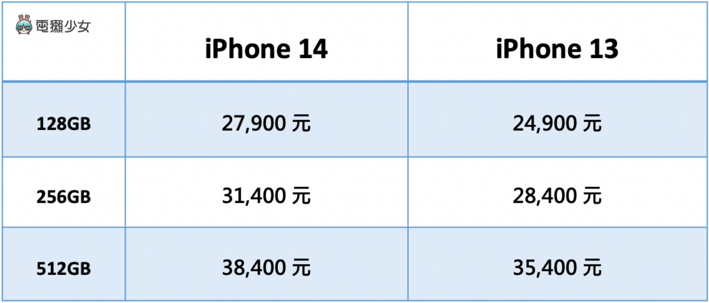 iPhone 14 好貴買不下去？舊機 iPhone 13 mini、iPhone 13、iPhone 12 全面降價中